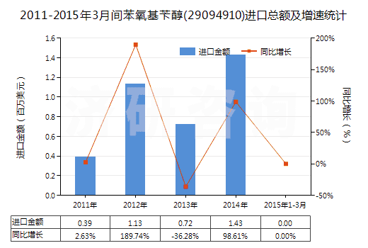 2011-2015年3月間苯氧基芐醇(29094910)進(jìn)口總額及增速統(tǒng)計(jì)